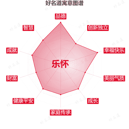 名字乐怀的寓意图谱