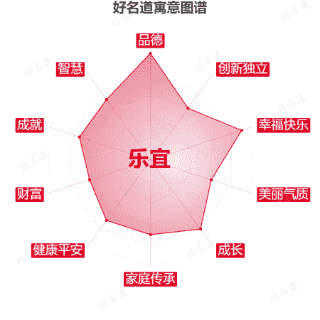 名字乐宜的寓意图谱