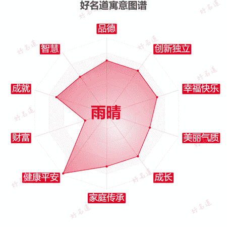 名字雨晴的寓意图谱