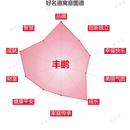 名字丰鹏的寓意图谱