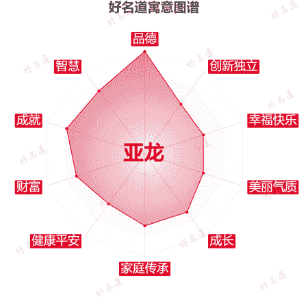 名字亚龙的寓意图谱