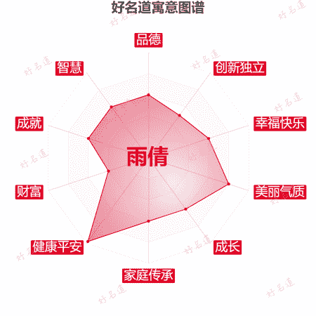名字雨倩的寓意图谱