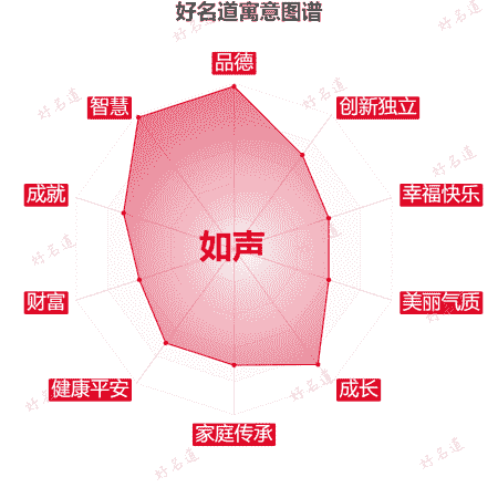 名字如声的寓意图谱