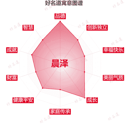 名字晨泽的寓意图谱