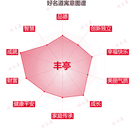 名字丰亭的寓意图谱