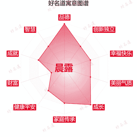 名字晨露的寓意图谱