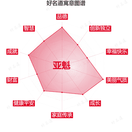 名字亚魁的寓意图谱