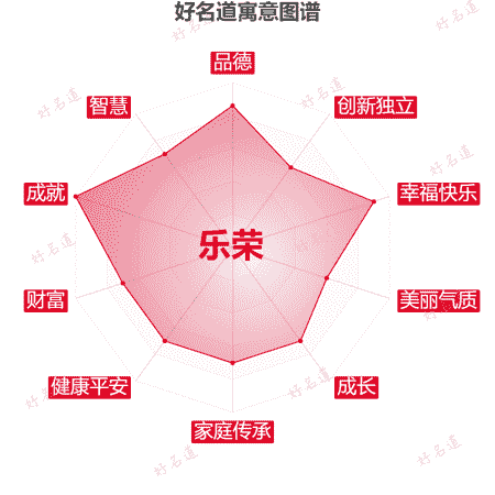 名字乐荣的寓意图谱