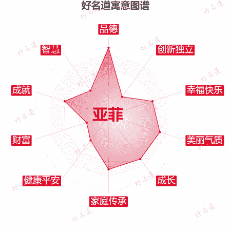 名字亚菲的寓意图谱