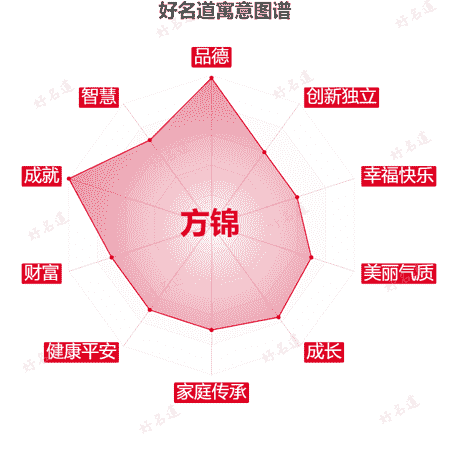 名字方锦的寓意图谱