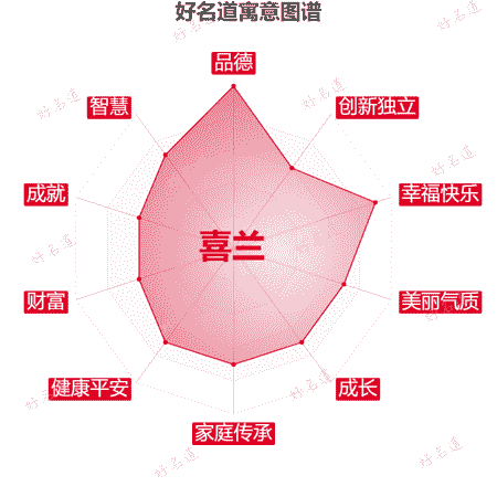 名字喜兰的寓意图谱