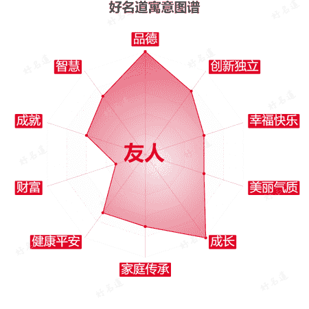 名字友人的寓意图谱
