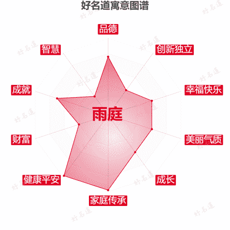 名字雨庭的寓意图谱