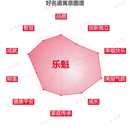 名字乐魁的寓意图谱