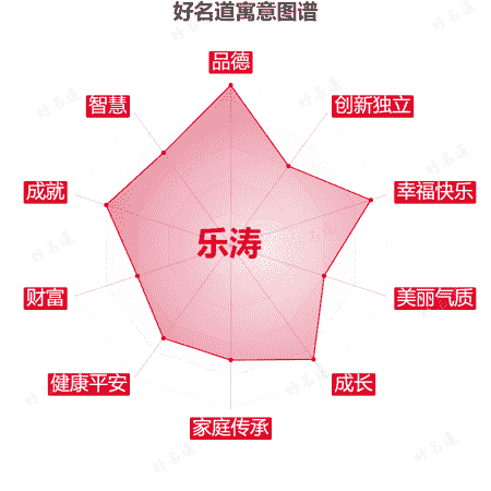 名字乐涛的寓意图谱