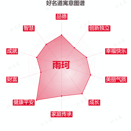 名字雨珂的寓意图谱