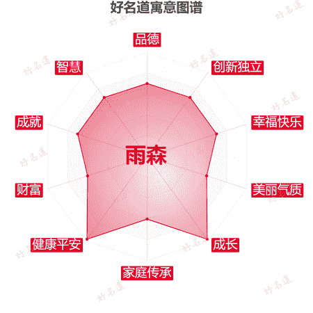 名字雨森的寓意图谱