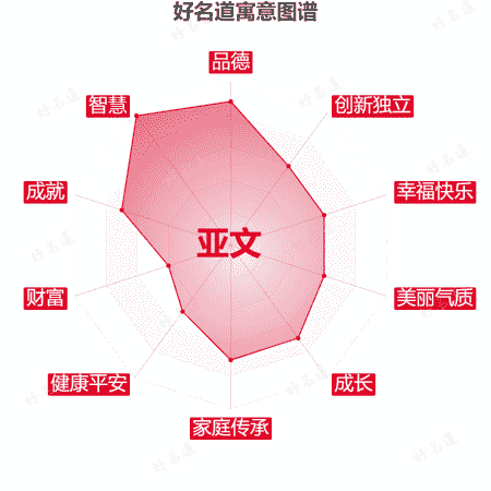名字亚文的寓意图谱