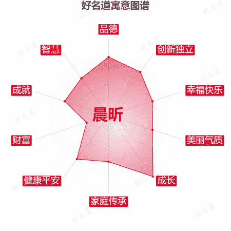 名字晨昕的寓意图谱