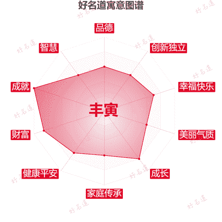 名字丰寅的寓意图谱