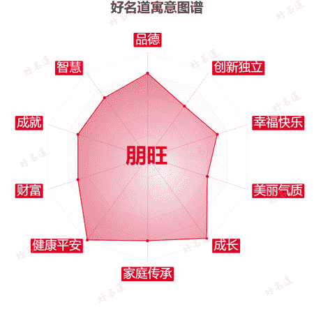 名字朋旺的寓意图谱