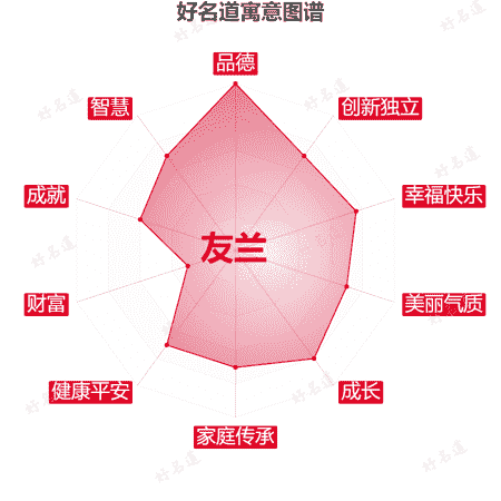 名字友兰的寓意图谱