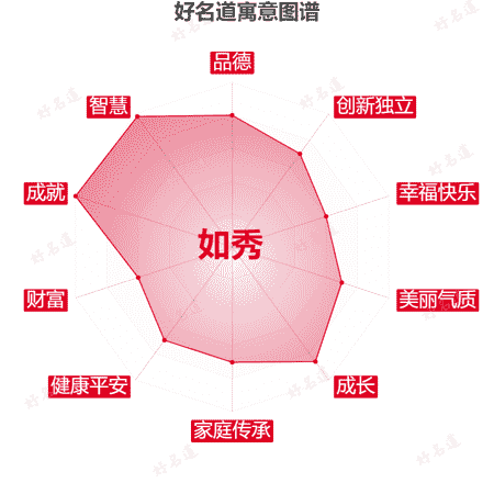 名字如秀的寓意图谱