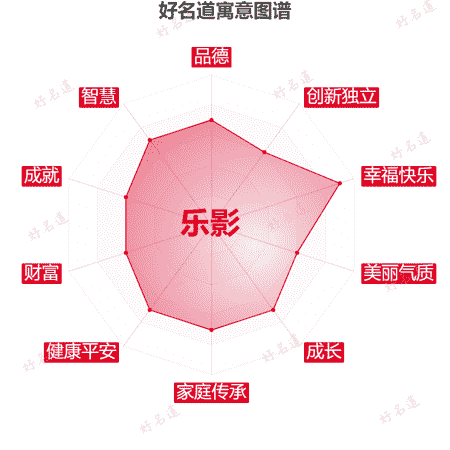 名字乐影的寓意图谱