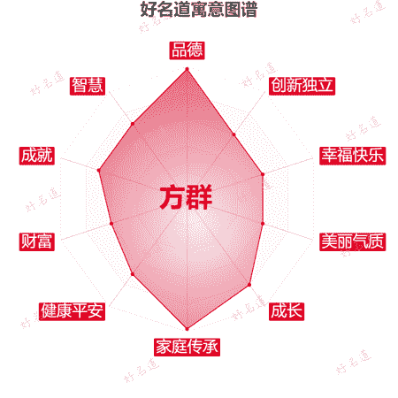 名字方群的寓意图谱