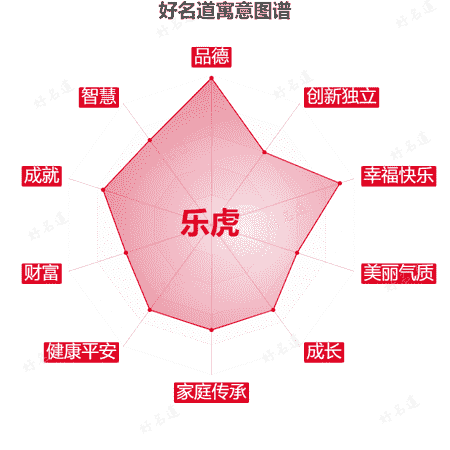 名字乐虎的寓意图谱