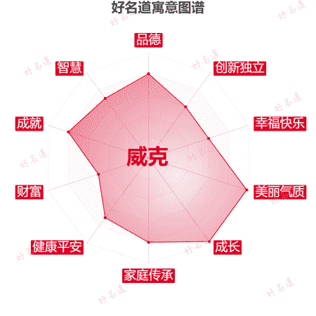 名字威克的寓意图谱