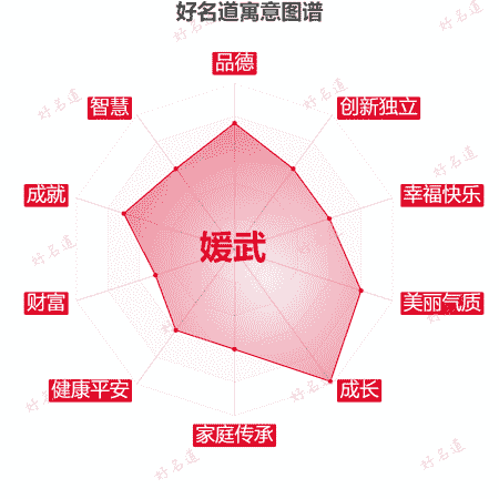 名字媛武的寓意图谱