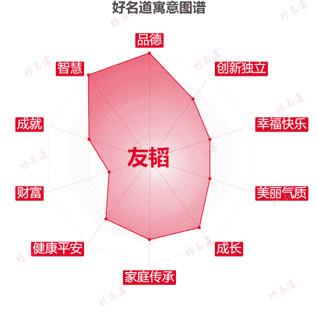 名字友韬的寓意图谱