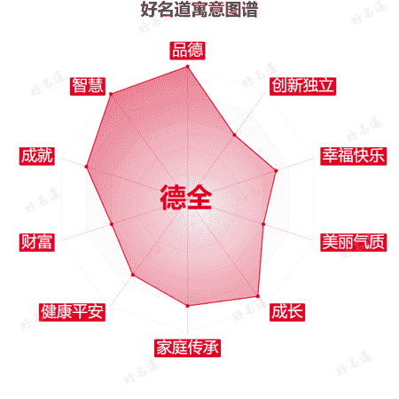 名字德全的寓意图谱