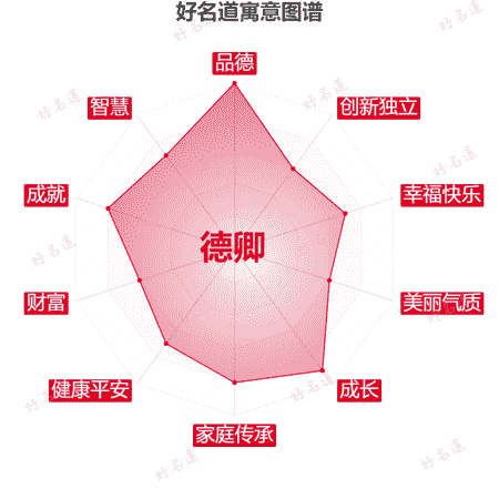 名字德卿的寓意图谱