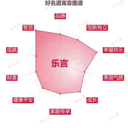 名字乐言的寓意图谱