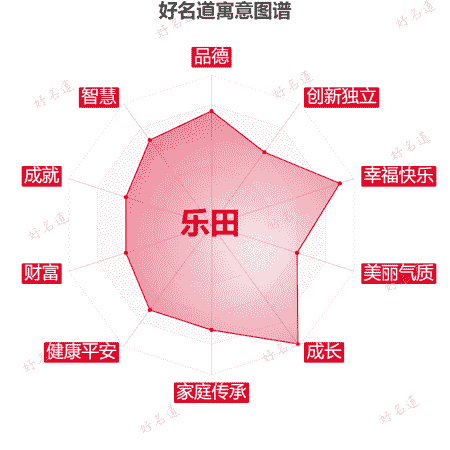 名字乐田的寓意图谱
