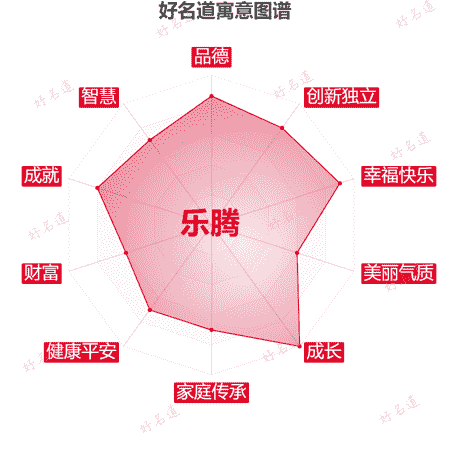 名字乐腾的寓意图谱