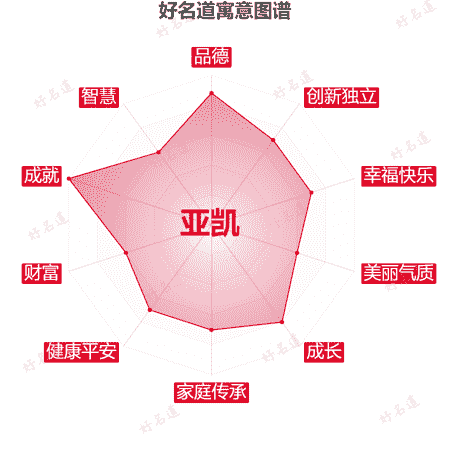 名字亚凯的寓意图谱