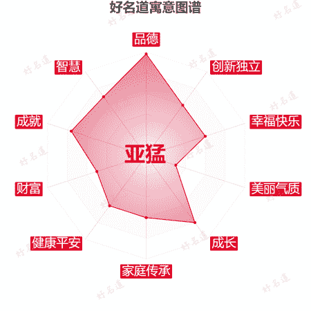 名字亚猛的寓意图谱