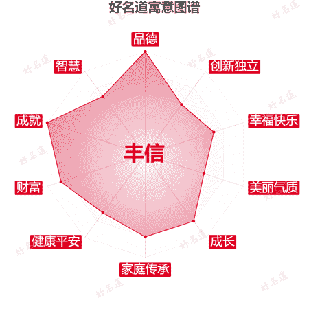 名字丰信的寓意图谱