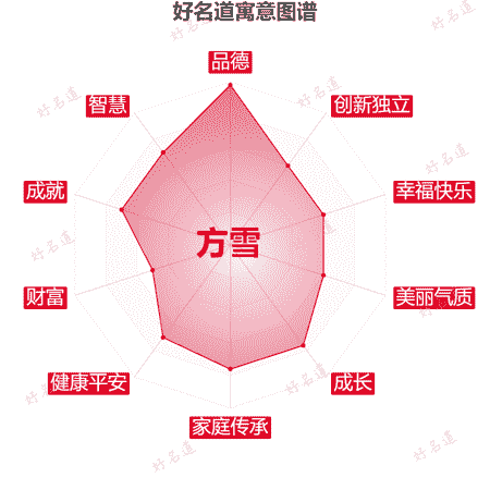 名字方雪的寓意图谱