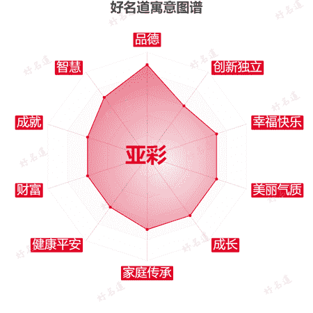 名字亚彩的寓意图谱