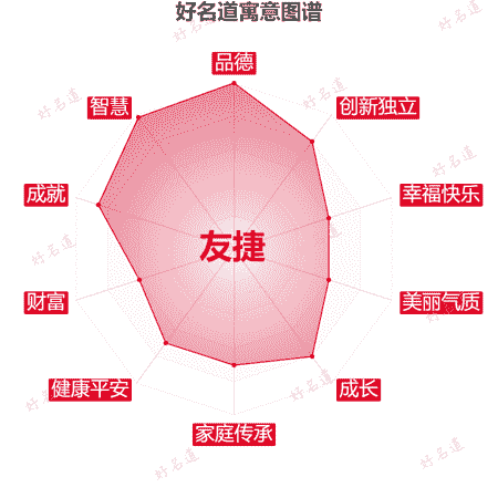 名字友捷的寓意图谱