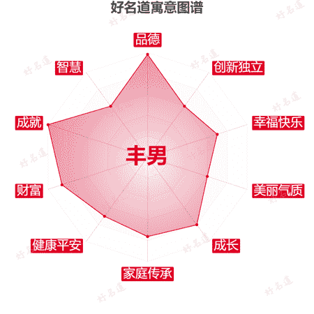 名字丰男的寓意图谱