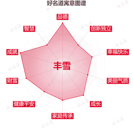 名字丰雪的寓意图谱