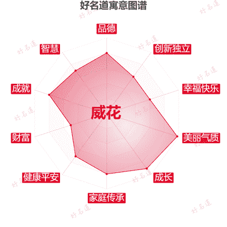 名字威花的寓意图谱