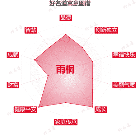 名字雨桐的寓意图谱