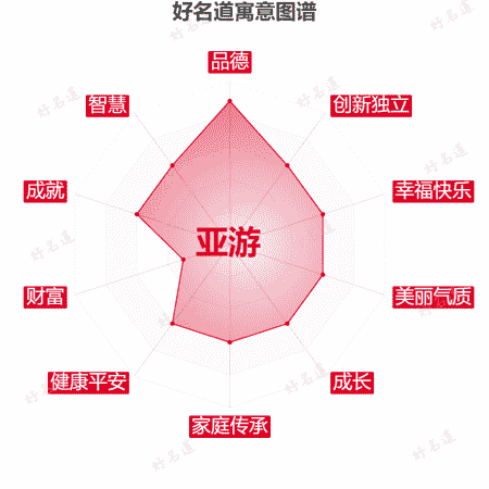 名字亚游的寓意图谱