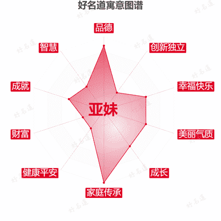 名字亚妹的寓意图谱